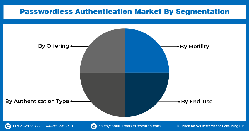 Passwordless Authentication Market share